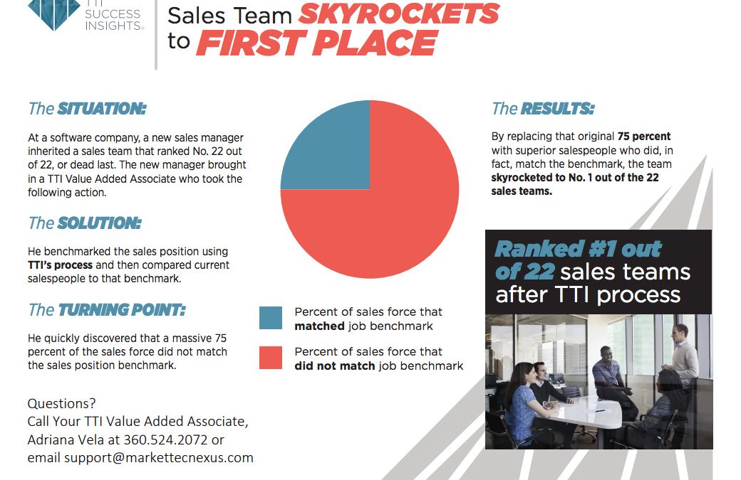 Sales Team Skyrockets To First Place