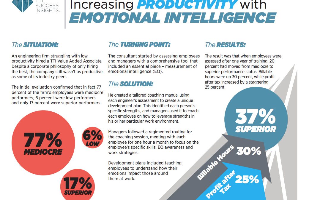 Increasing Productivity With Emotional Intelligence