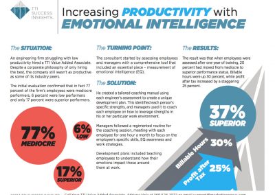 Increasing Productivity With Emotional Intelligence