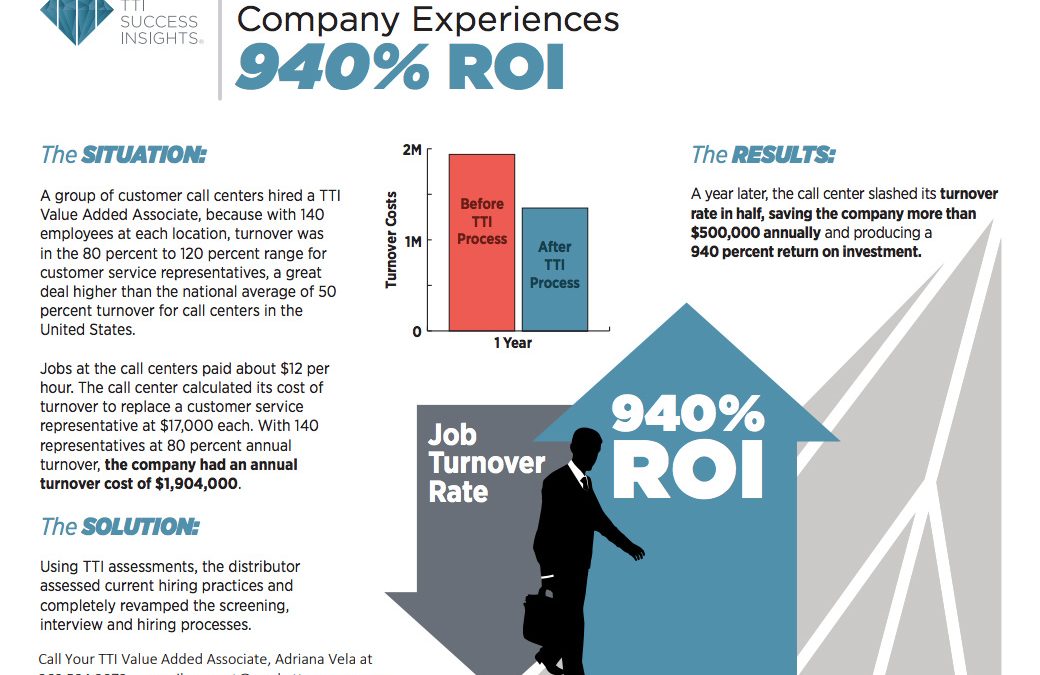 Company Experiences 940% ROI