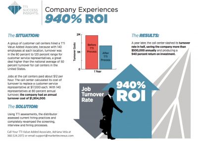 Company Experiences 940% ROI